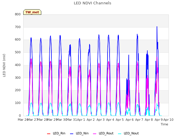 plot of LED NDVI Channels