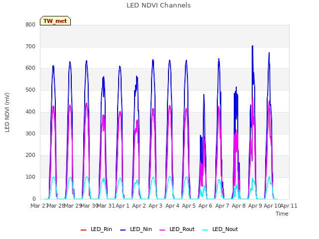 plot of LED NDVI Channels