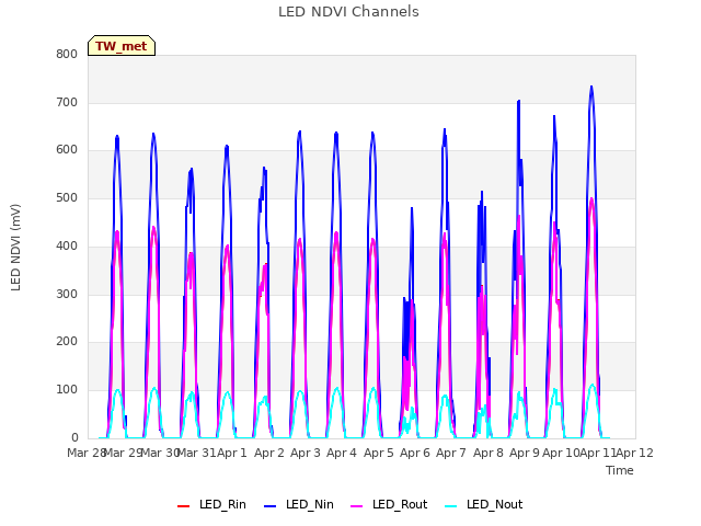 plot of LED NDVI Channels