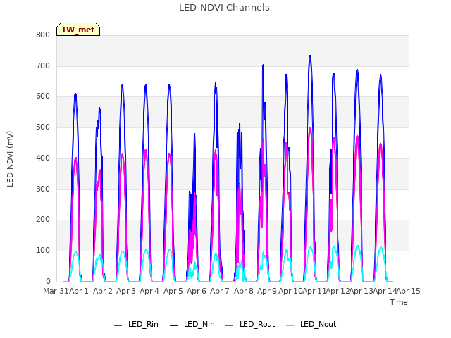 plot of LED NDVI Channels