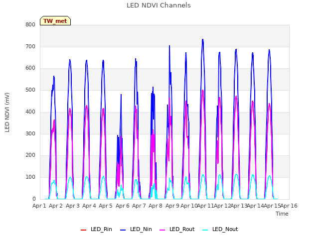 plot of LED NDVI Channels