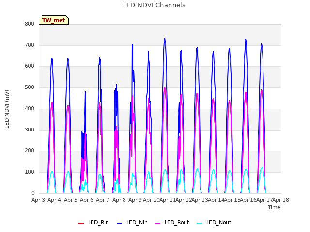 plot of LED NDVI Channels