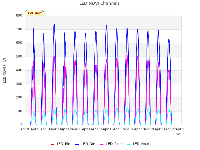 plot of LED NDVI Channels