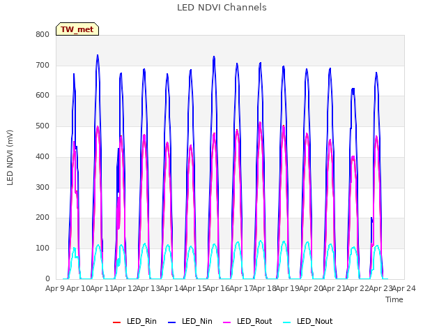 plot of LED NDVI Channels