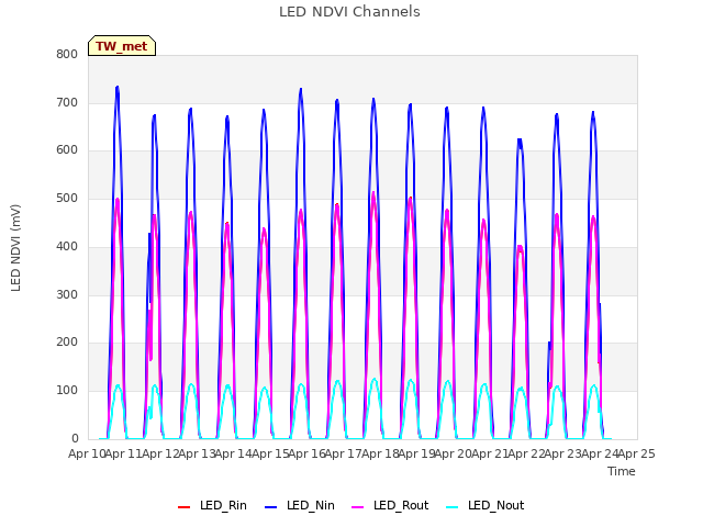 plot of LED NDVI Channels