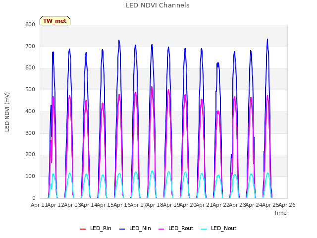 plot of LED NDVI Channels