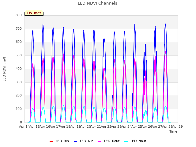 plot of LED NDVI Channels