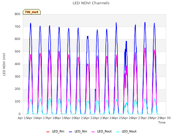 plot of LED NDVI Channels