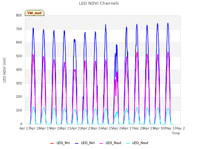 plot of LED NDVI Channels