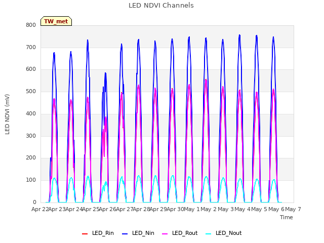 plot of LED NDVI Channels