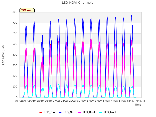 plot of LED NDVI Channels