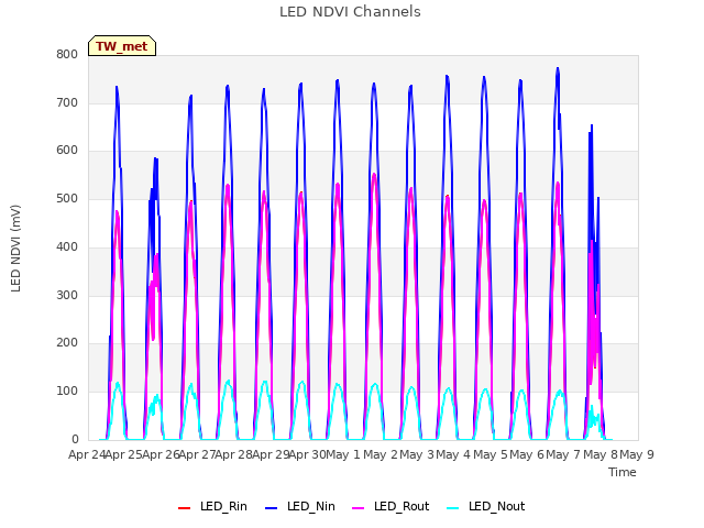 plot of LED NDVI Channels