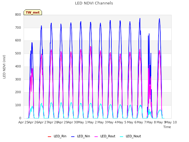 plot of LED NDVI Channels