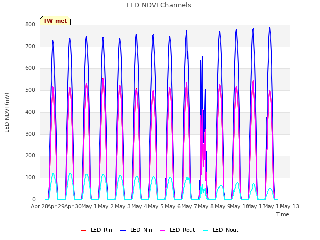 plot of LED NDVI Channels