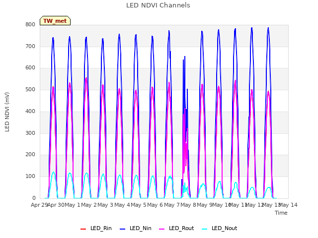 plot of LED NDVI Channels