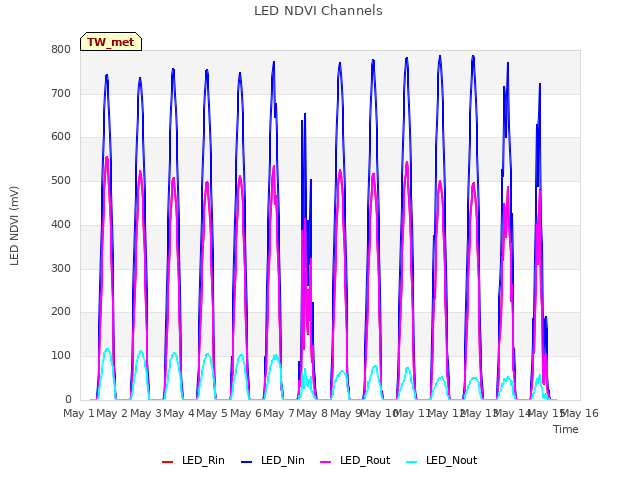 plot of LED NDVI Channels