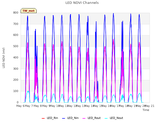 plot of LED NDVI Channels