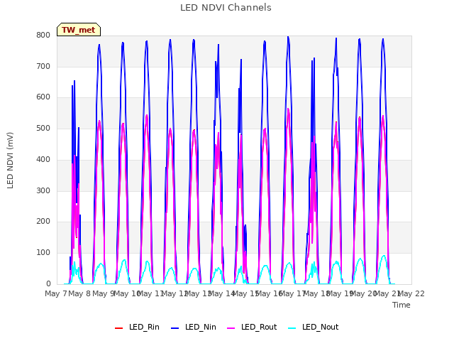 plot of LED NDVI Channels