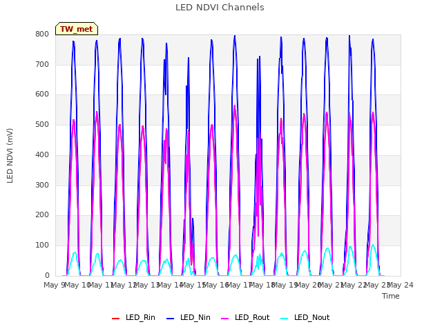 plot of LED NDVI Channels