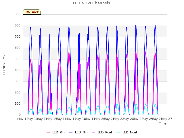 plot of LED NDVI Channels