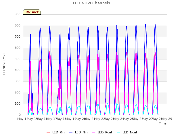 plot of LED NDVI Channels