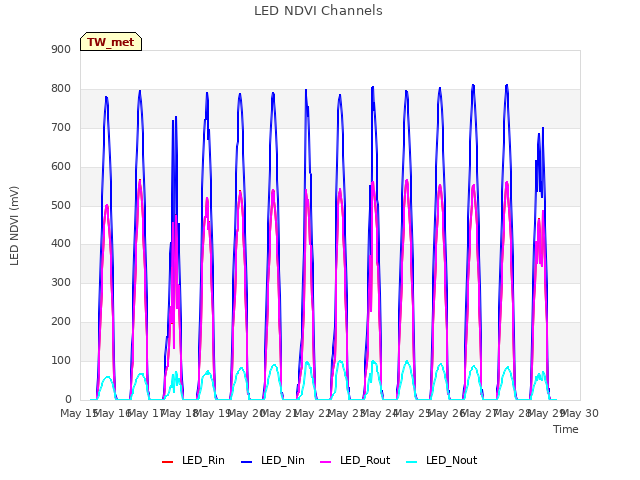 plot of LED NDVI Channels