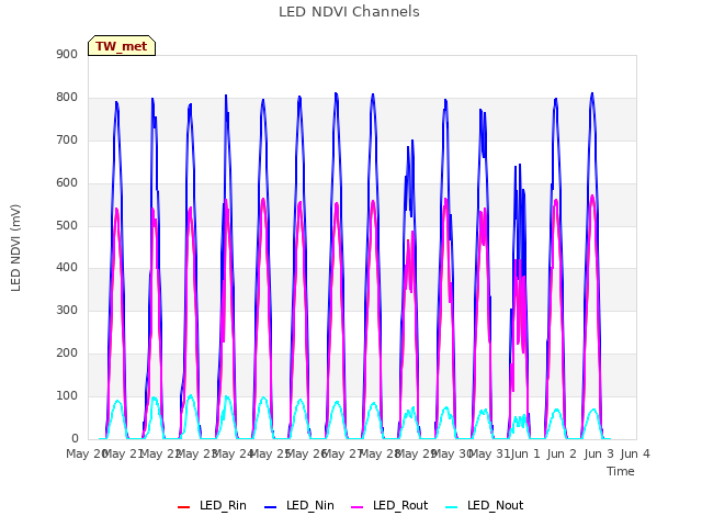 plot of LED NDVI Channels