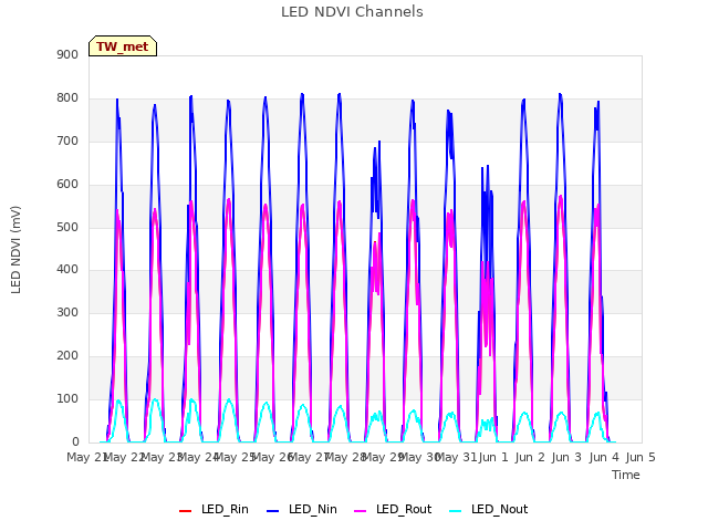 plot of LED NDVI Channels