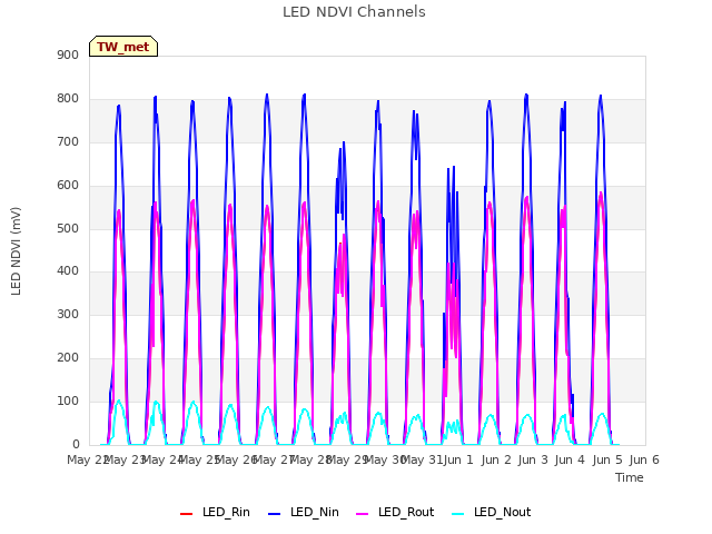 plot of LED NDVI Channels