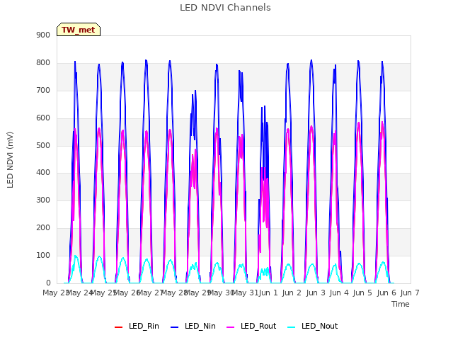 plot of LED NDVI Channels