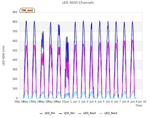 plot of LED NDVI Channels