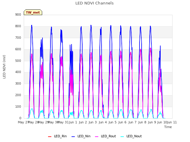 plot of LED NDVI Channels