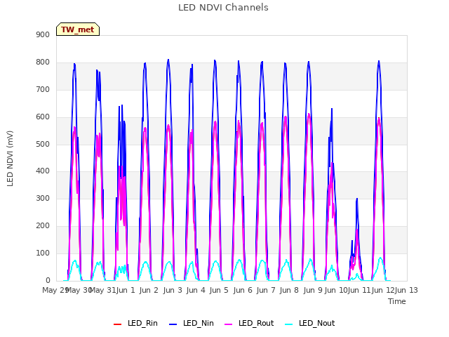 plot of LED NDVI Channels