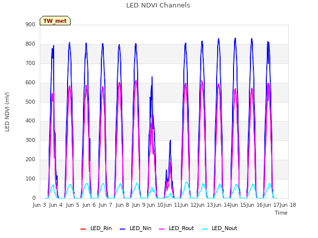 plot of LED NDVI Channels