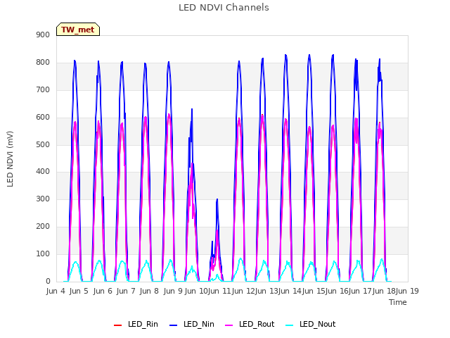 plot of LED NDVI Channels