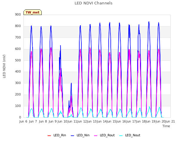 plot of LED NDVI Channels