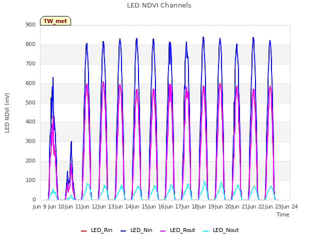 plot of LED NDVI Channels