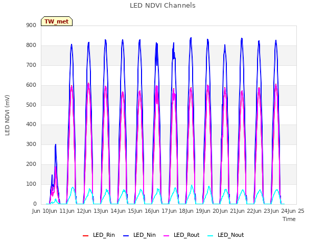 plot of LED NDVI Channels