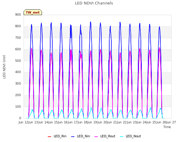 plot of LED NDVI Channels