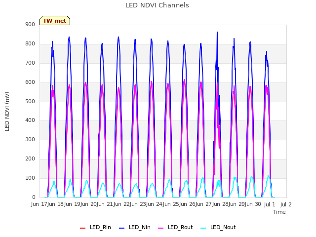 plot of LED NDVI Channels