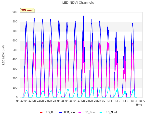 plot of LED NDVI Channels