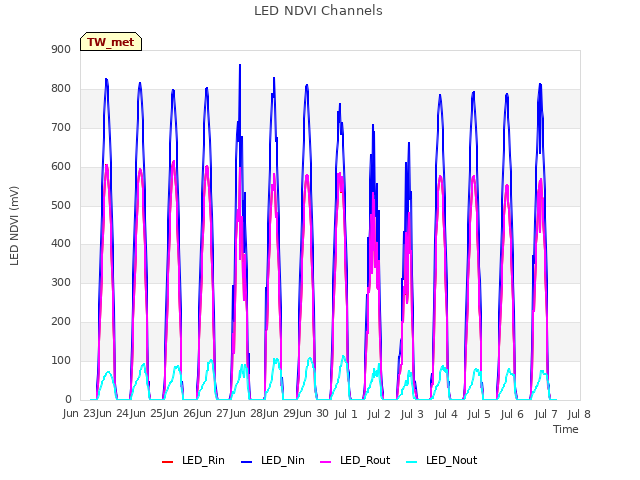 plot of LED NDVI Channels