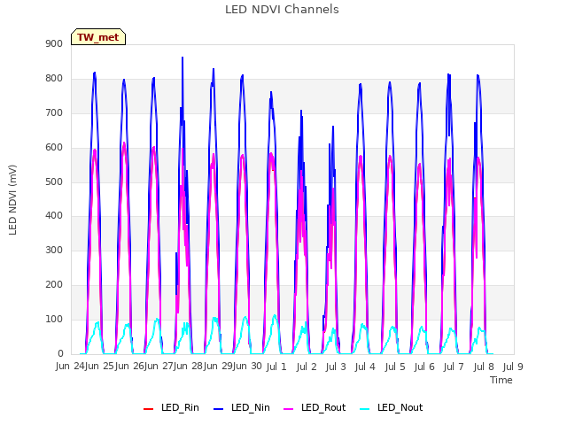 plot of LED NDVI Channels