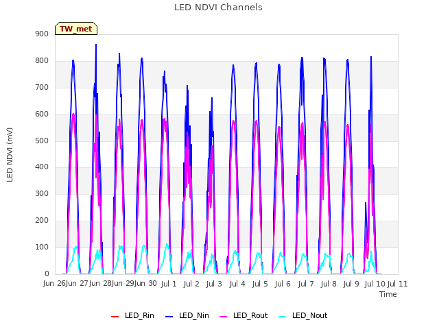 plot of LED NDVI Channels