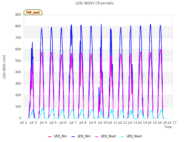plot of LED NDVI Channels