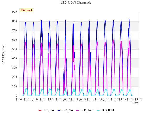 plot of LED NDVI Channels