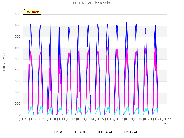 plot of LED NDVI Channels