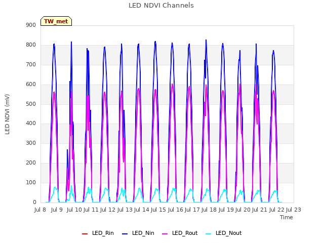 plot of LED NDVI Channels