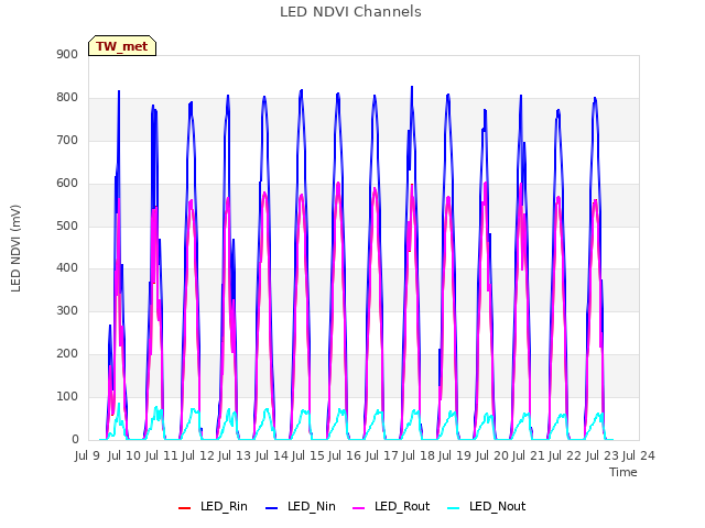 plot of LED NDVI Channels