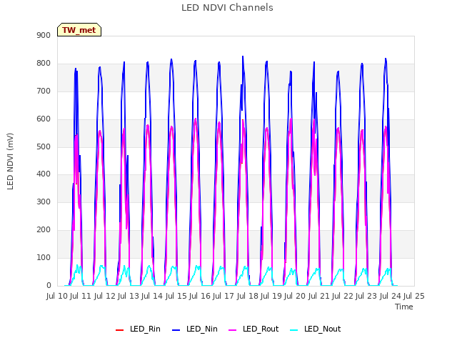 plot of LED NDVI Channels